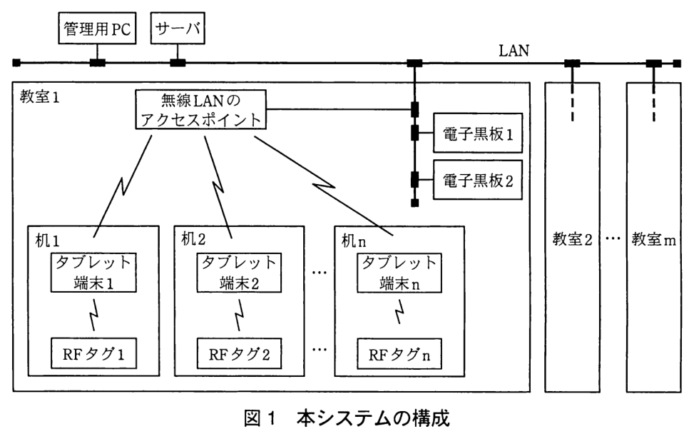 上部に横に LAN が通り，管理用 PC とサーバが LAN に接続されている。LAN から教室1，教室2，…，教室m に線が下りている（教室2と教室m は破線で中身は省略）。教室1 の中では，LAN からの線に無線 LAN のアクセスポイント，電子黒板1，電子黒板2 が接続されている。無線 LAN のアクセスポイントから，机1 のタブレット端末1，机2 のタブレット端末2，…，机n のタブレット端末n に無線（稲妻形の線）でつながっている。各机にはタブレット端末と RF タグ（RF タグ1，RF タグ2，…，RF タグn）があり，タブレット端末と RF タグの間も無線でつながっている。