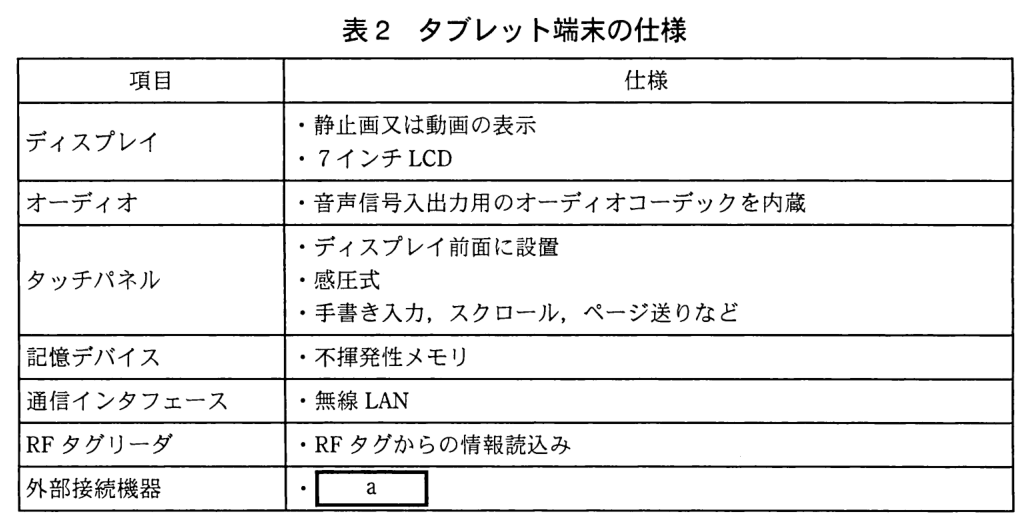 項目と仕様の表。ディスプレイ：・静止画又は動画の表示 ・7 インチ LCD。オーディオ：・音声信号入出力用のオーディオコーデックを内蔵。タッチパネル：・ディスプレイ前面に設置 ・感圧式 ・手書き入力，スクロール，ページ送りなど。記憶デバイス：・不揮発性メモリ。通信インタフェース：・無線 LAN。RF タグリーダ：・RF タグからの情報読込み。外部接続機器：・［ a ］。