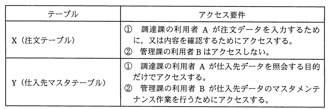 テーブルとアクセス要件の表。X（注文テーブル）：①調達課の利用者 A が注文データを入力するために，又は内容を確認するためにアクセスする。②管理課の利用者 B はアクセスしない。Y（仕入先マスタテーブル）：①調達課の利用者 A が仕入先データを照会する目的だけでアクセスする。②管理課の利用者 B が仕入先データのマスタメンテナンス作業を行うためにアクセスする。