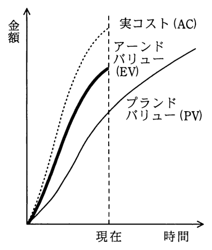 縦軸が金額，横軸が時間のグラフ。現在の時点で，実コスト（AC）が最も高く，次にアーンドバリュー（EV），プランドバリュー（PV）が最も低い。