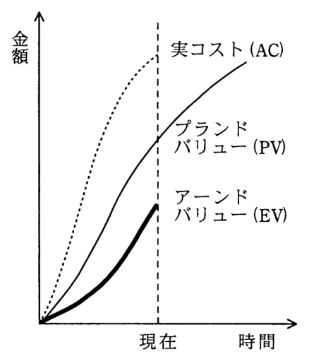 縦軸が金額，横軸が時間のグラフ。現在の時点で，実コスト（AC）が最も高く，次にプランドバリュー（PV），アーンドバリュー（EV）が最も低い。