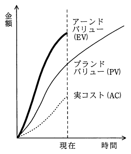 縦軸が金額，横軸が時間のグラフ。現在の時点で，アーンドバリュー（EV）が最も高く，次にプランドバリュー（PV），実コスト（AC）が最も低い。