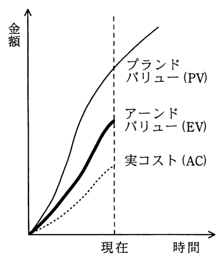 縦軸が金額，横軸が時間のグラフ。現在の時点で，プランドバリュー（PV）が最も高く，次にアーンドバリュー（EV），実コスト（AC）が最も低い。
