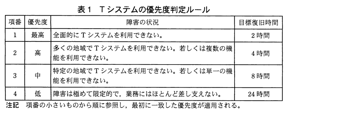項番・優先度・障害の状況・目標復旧時間の表。項番1：最高，全面的に T システムを利用できない，2 時間。項番2：高，多くの地域で T システムを利用できない。若しくは複数の機能を利用できない，4 時間。項番3：中，特定の地域で T システムを利用できない。若しくは単一の機能を利用できない，8 時間。項番4：低，障害は極めて限定的で，業務にはほとんど差し支えない，24 時間。注記：項番の小さいものから順に参照し，最初に一致した優先度が適用される。