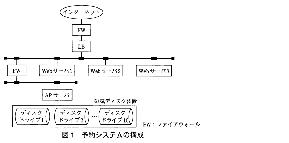 インターネットから FW，LB を経て LAN につながる構成図。LAN には Web サーバ1，Web サーバ2，Web サーバ3 と FW が接続され，FW の先の LAN に AP サーバが接続されている。AP サーバには磁気ディスク装置がつながり，磁気ディスク装置にはディスクドライブ1からディスクドライブ10 までが搭載されている。FW：ファイアウォール。