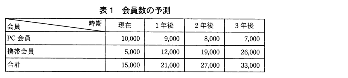 会員の種類ごとに，現在・1 年後・2 年後・3 年後の会員数を示す表。PC 会員：10,000，9,000，8,000，7,000。携帯会員：5,000，12,000，19,000，26,000。合計：15,000，21,000，27,000，33,000。