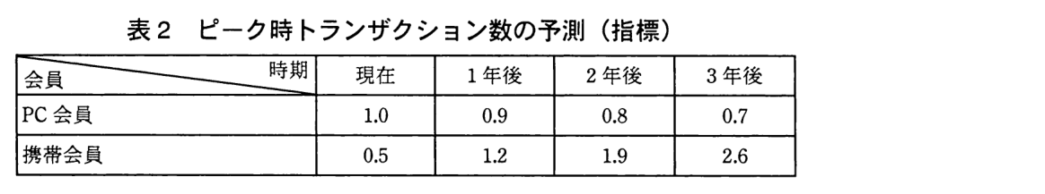 会員の種類ごとに，現在・1 年後・2 年後・3 年後の指標を示す表。PC 会員：1.0，0.9，0.8，0.7。携帯会員：0.5，1.2，1.9，2.6。