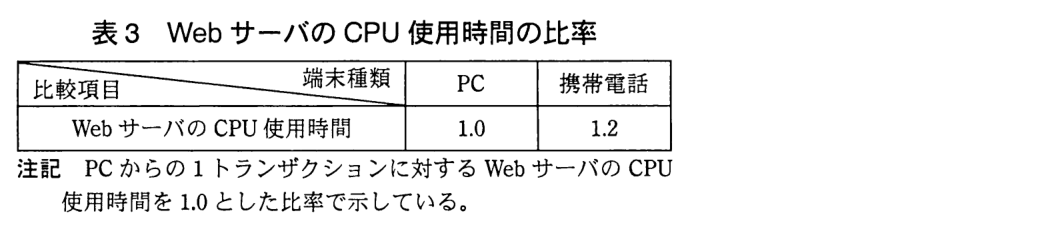 端末種類ごとの Web サーバの CPU 使用時間の比率を示す表。PC：1.0，携帯電話：1.2。注記：PC からの 1 トランザクションに対する Web サーバの CPU 使用時間を 1.0 とした比率で示している。