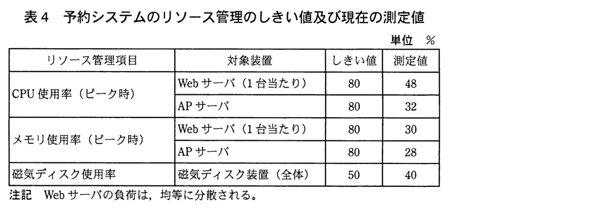 リソース管理項目・対象装置・しきい値・測定値の表（単位％）。CPU 使用率（ピーク時）：Web サーバ（1 台当たり）しきい値 80，測定値 48。AP サーバ 80，32。メモリ使用率（ピーク時）：Web サーバ（1 台当たり）80，30。AP サーバ 80，28。磁気ディスク使用率：磁気ディスク装置（全体）50，40。注記：Web サーバの負荷は，均等に分散される。