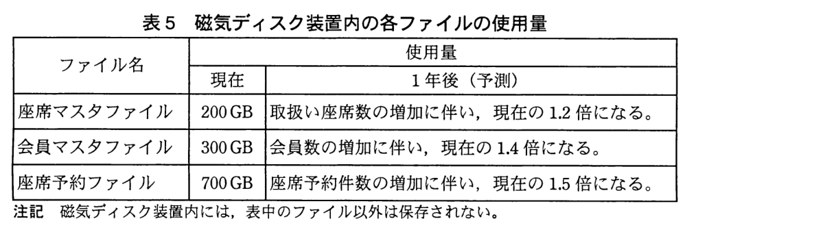 ファイル名・現在の使用量・1 年後（予測）の表。座席マスタファイル：200 GB，取扱い座席数の増加に伴い，現在の 1.2 倍になる。会員マスタファイル：300 GB，会員数の増加に伴い，現在の 1.4 倍になる。座席予約ファイル：700 GB，座席予約件数の増加に伴い，現在の 1.5 倍になる。注記：磁気ディスク装置内には，表中のファイル以外は保存されない。