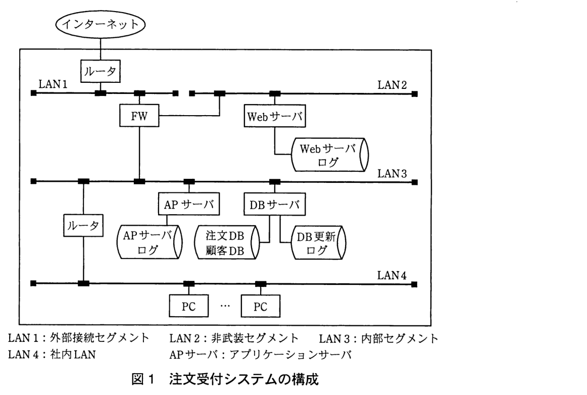 インターネットがルータを経て LAN1 につながり，LAN1 に FW が接続されている構成図。FW は LAN2 と LAN3 にもつながっている。LAN2 には Web サーバ（Web サーバログを保存）が接続されている。LAN3 には AP サーバ（AP サーバログを保存）と DB サーバ（注文 DB・顧客 DB と DB 更新ログを保存）が接続され，LAN3 からルータを経て LAN4 につながり，LAN4 には複数の PC が接続されている。LAN1：外部接続セグメント。LAN2：非武装セグメント。LAN3：内部セグメント。LAN4：社内 LAN。AP サーバ：アプリケーションサーバ。