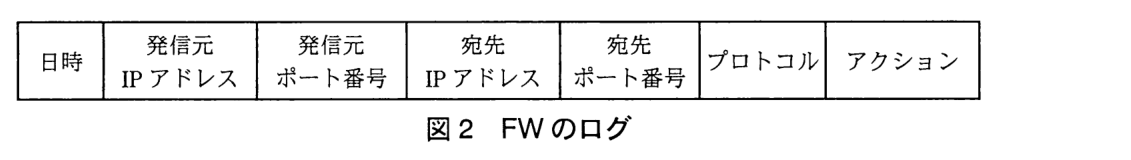 FW のログの項目を横に並べた枠。日時，発信元 IP アドレス，発信元ポート番号，宛先 IP アドレス，宛先ポート番号，プロトコル，アクション。