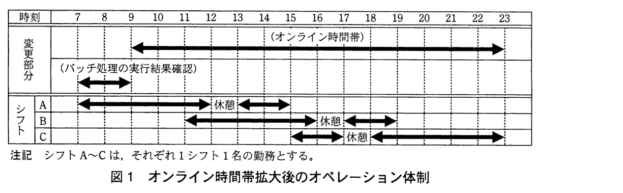 7 時から 23 時までの時刻を横軸にとった図。変更部分として，オンライン時間帯が 9 時から 23 時まで，バッチ処理の実行結果確認が 7 時から 9 時まで矢印で示されている。シフト A は 7 時から 12 時まで勤務，12 時から 13 時まで休憩，13 時から 15 時まで勤務。シフト B は 11 時から 16 時まで勤務，16 時から 17 時まで休憩，17 時から 19 時まで勤務。シフト C は 15 時から 17 時まで勤務，17 時から 18 時まで休憩，18 時から 23 時まで勤務。注記：シフト A〜C は，それぞれ 1 シフト 1 名の勤務とする。