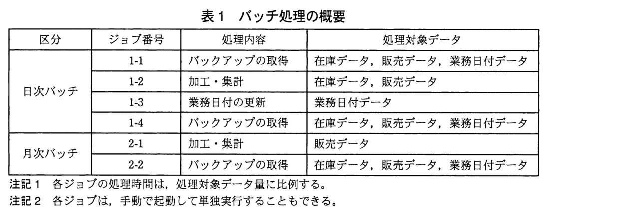 区分・ジョブ番号・処理内容・処理対象データの表。日次バッチ：ジョブ番号 1-1 バックアップの取得（在庫データ，販売データ，業務日付データ），1-2 加工・集計（在庫データ，販売データ），1-3 業務日付の更新（業務日付データ），1-4 バックアップの取得（在庫データ，販売データ，業務日付データ）。月次バッチ：2-1 加工・集計（販売データ），2-2 バックアップの取得（在庫データ，販売データ，業務日付データ）。注記1：各ジョブの処理時間は，処理対象データ量に比例する。注記2：各ジョブは，手動で起動して単独実行することもできる。