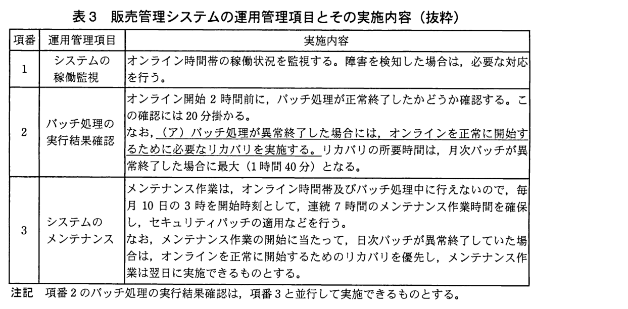 項番・運用管理項目・実施内容の表。項番1 システムの稼働監視：オンライン時間帯の稼働状況を監視する。障害を検知した場合は，必要な対応を行う。項番2 バッチ処理の実行結果確認：オンライン開始 2 時間前に，バッチ処理が正常終了したかどうか確認する。この確認には 20 分掛かる。なお，下線（ア）バッチ処理が異常終了した場合には，オンラインを正常に開始するために必要なリカバリを実施する。リカバリの所要時間は，月次バッチが異常終了した場合に最大（1 時間 40 分）となる。項番3 システムのメンテナンス：メンテナンス作業は，オンライン時間帯及びバッチ処理中に行えないので，毎月 10 日の 3 時を開始時刻として，連続 7 時間のメンテナンス作業時間を確保し，セキュリティパッチの適用などを行う。なお，メンテナンス作業の開始に当たって，日次バッチが異常終了していた場合は，オンラインを正常に開始するためのリカバリを優先し，メンテナンス作業は翌日に実施できるものとする。注記：項番 2 のバッチ処理の実行結果確認は，項番 3 と並行して実施できるものとする。