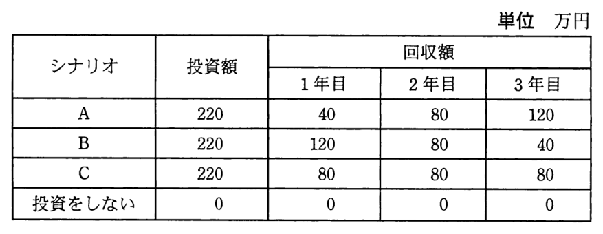 シナリオ別のキャッシュフローの表（単位 万円）。列はシナリオ，投資額，回収額（1 年目，2 年目，3 年目）。A：投資額 220，回収額 40，80，120。B：投資額 220，回収額 120，80，40。C：投資額 220，回収額 80，80，80。投資をしない：投資額 0，回収額 0，0，0。