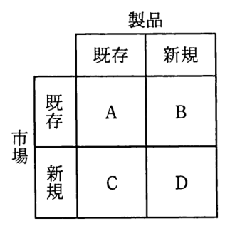 アンゾフの成長ベクトルの 2×2 の表。横軸は製品（既存，新規），縦軸は市場（既存，新規）。市場 既存・製品 既存が A，市場 既存・製品 新規が B，市場 新規・製品 既存が C，市場 新規・製品 新規が D。