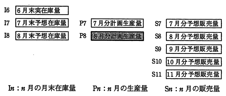 記号と意味の対応図。I6：6 月末実在庫量。I7：7 月末予想在庫量，P7：7 月分計画生産量，S7：7 月分予想販売量。I8：8 月末予想在庫量，P8：8 月分計画生産量（網掛け），S8：8 月分予想販売量。S9：9 月分予想販売量。S10：10 月分予想販売量。S11：11 月分予想販売量。凡例 In：n 月の月末在庫量，Pn：n 月の生産量，Sn：n 月の販売量。