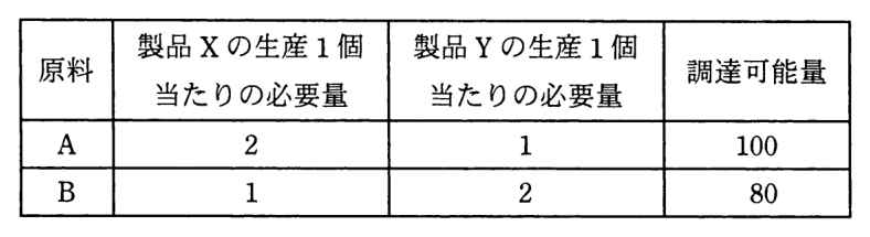 原料ごとの必要量と調達可能量の表。列は原料，製品 X の生産 1 個当たりの必要量，製品 Y の生産 1 個当たりの必要量，調達可能量。A：2，1，100。B：1，2，80。