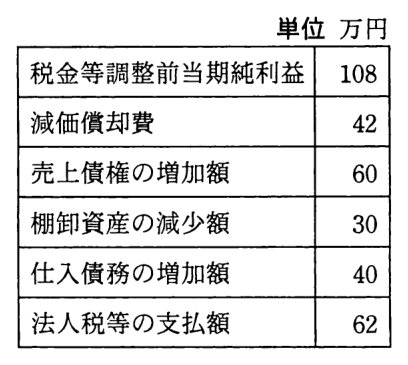 表（単位 万円）。税金等調整前当期純利益 108，減価償却費 42，売上債権の増加額 60，棚卸資産の減少額 30，仕入債務の増加額 40，法人税等の支払額 62。