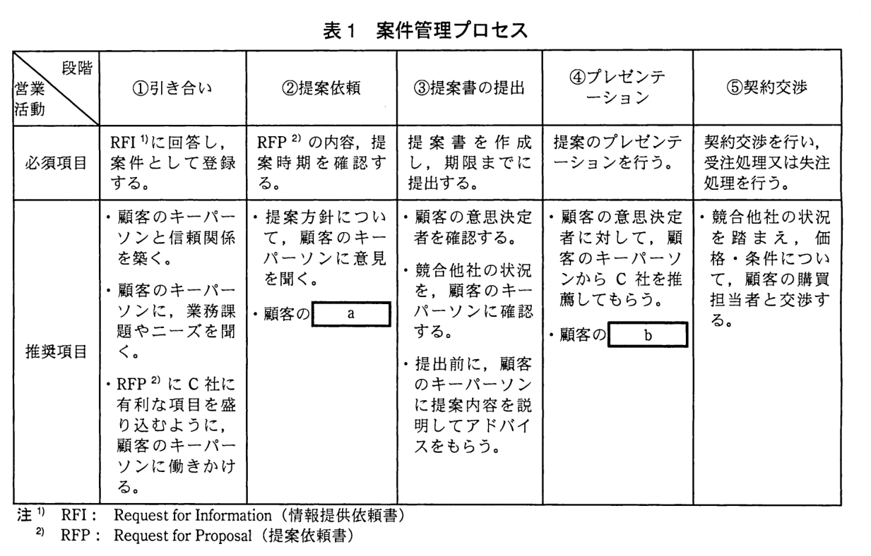 表1は，案件管理プロセスを，段階（列）と営業活動（行：必須項目，推奨項目）で示す表。①引き合い：必須項目“RFI 1)に回答し，案件として登録する。”，推奨項目“・顧客のキーパーソンと信頼関係を築く。・顧客のキーパーソンに，業務課題やニーズを聞く。・RFP 2)に C 社に有利な項目を盛り込むように，顧客のキーパーソンに働きかける。”。②提案依頼：必須項目“RFP 2)の内容，提案時期を確認する。”，推奨項目“・提案方針について，顧客のキーパーソンに意見を聞く。・顧客の［ a ］”。③提案書の提出：必須項目“提案書を作成し，期限までに提出する。”，推奨項目“・顧客の意思決定者を確認する。・競合他社の状況を，顧客のキーパーソンに確認する。・提出前に，顧客のキーパーソンに提案内容を説明してアドバイスをもらう。”。④プレゼンテーション：必須項目“提案のプレゼンテーションを行う。”，推奨項目“・顧客の意思決定者に対して，顧客のキーパーソンから C 社を推薦してもらう。・顧客の［ b ］”。⑤契約交渉：必須項目“契約交渉を行い，受注処理又は失注処理を行う。”，推奨項目“・競合他社の状況を踏まえ，価格・条件について，顧客の購買担当者と交渉する。”。注 1) RFI：Request for Information（情報提供依頼書） 2) RFP：Request for Proposal（提案依頼書）