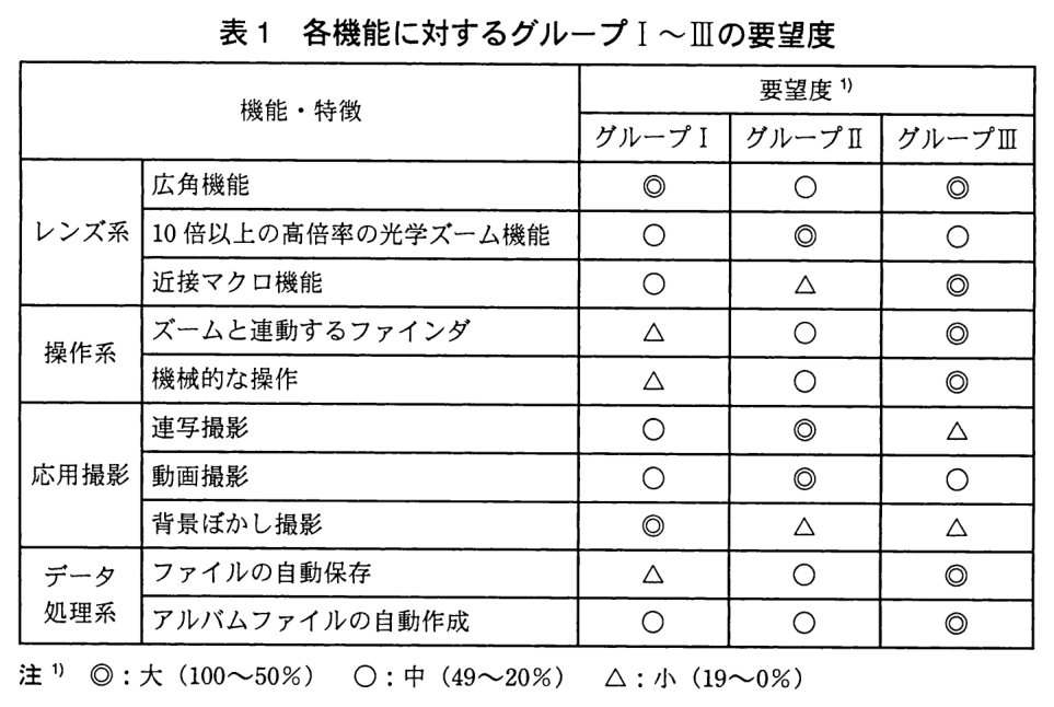表1は，機能・特徴ごとにグループⅠ〜Ⅲの要望度 1)を◎，○，△で示す表。レンズ系：広角機能（グループⅠ ◎，グループⅡ ○，グループⅢ ◎），10 倍以上の高倍率の光学ズーム機能（Ⅰ ○，Ⅱ ◎，Ⅲ ○），近接マクロ機能（Ⅰ ○，Ⅱ △，Ⅲ ◎）。操作系：ズームと連動するファインダ（Ⅰ △，Ⅱ ○，Ⅲ ◎），機械的な操作（Ⅰ △，Ⅱ ○，Ⅲ ◎）。応用撮影：連写撮影（Ⅰ ○，Ⅱ ◎，Ⅲ △），動画撮影（Ⅰ ○，Ⅱ ◎，Ⅲ ○），背景ぼかし撮影（Ⅰ ◎，Ⅱ △，Ⅲ △）。データ処理系：ファイルの自動保存（Ⅰ △，Ⅱ ○，Ⅲ ◎），アルバムファイルの自動作成（Ⅰ ○，Ⅱ ○，Ⅲ ◎）。注 1) ◎：大（100〜50％） ○：中（49〜20％） △：小（19〜0％）