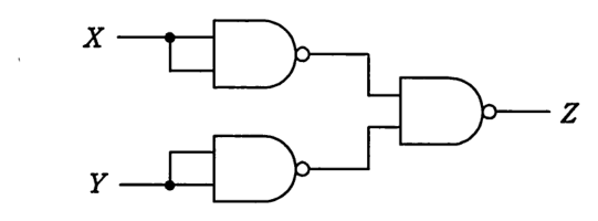組合せ回路。X を二つの入力に分けて NAND 素子に入れ，Y も同様に二つの入力に分けて別の NAND 素子に入れる。二つの NAND 素子の出力をさらに NAND 素子に入れて Z とする。