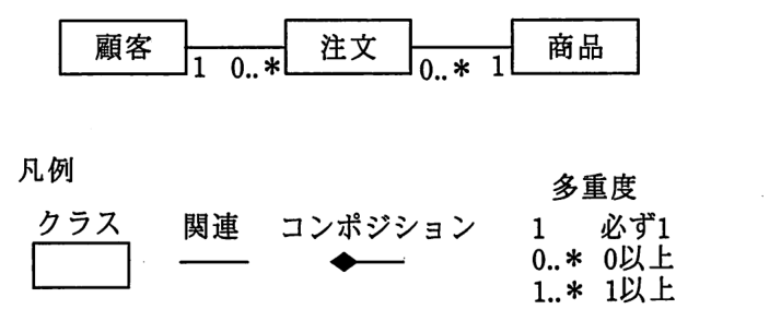クラス図と凡例。顧客（1）と注文（0..*）が関連し，注文（0..*）と商品（1）が関連する。凡例：クラスは四角，関連は線，コンポジションはひし形付きの線。多重度 1 は必ず1，0..* は0以上，1..* は1以上。
