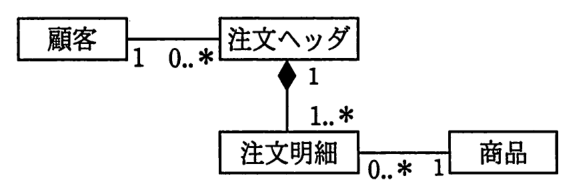 顧客（多重度 1）と注文ヘッダ（0..*）が関連。注文ヘッダ（1）と注文明細（1..*）がコンポジションで，ひし形は注文ヘッダの側。注文明細（0..*）と商品（1）が関連。