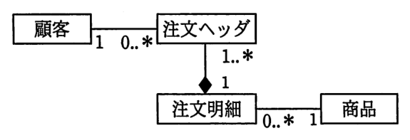 顧客（1）と注文ヘッダ（0..*）が関連。注文ヘッダ（1..*）と注文明細（1）がコンポジションで，ひし形は注文明細の側。注文明細（0..*）と商品（1）が関連。