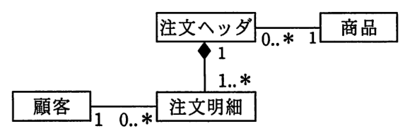 注文ヘッダ（0..*）と商品（1）が関連。注文ヘッダ（1）と注文明細（1..*）がコンポジションで，ひし形は注文ヘッダの側。顧客（1）と注文明細（0..*）が関連。
