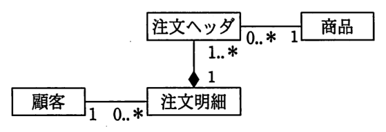 注文ヘッダ（0..*）と商品（1）が関連。注文ヘッダ（1..*）と注文明細（1）がコンポジションで，ひし形は注文明細の側。顧客（1）と注文明細（0..*）が関連。