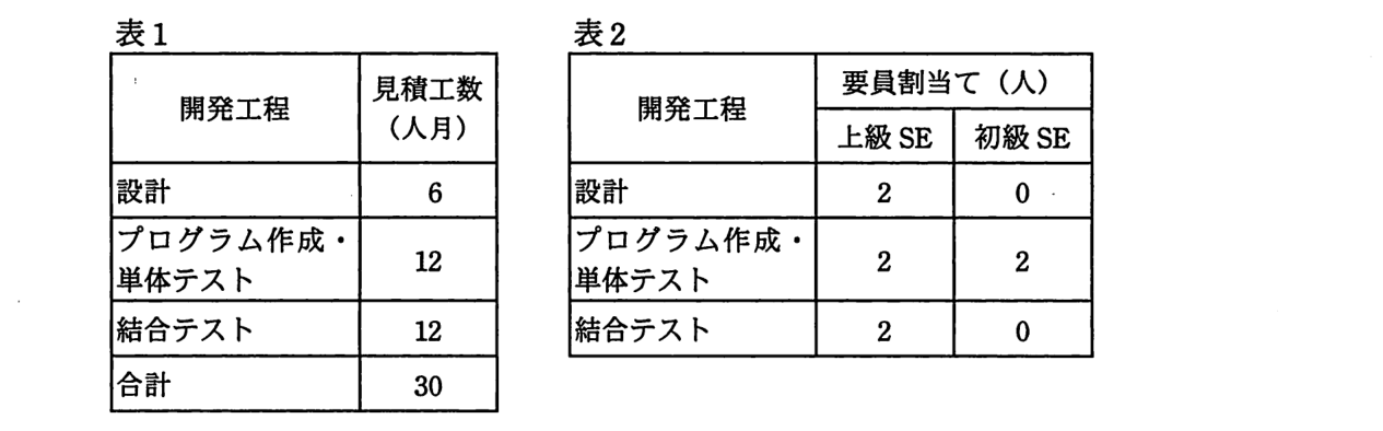 表1 開発工程ごとの見積工数（人月）：設計 6，プログラム作成・単体テスト 12，結合テスト 12，合計 30。表2 要員割当て（人）：設計は上級 SE 2・初級 SE 0，プログラム作成・単体テストは上級 SE 2・初級 SE 2，結合テストは上級 SE 2・初級 SE 0。
