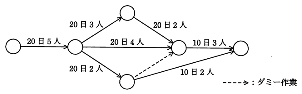 アローダイアグラム。最初の結合点から“20日5人”の作業で二つ目の結合点へ。二つ目の結合点から三つの作業が出る：上は“20日3人”で上の結合点へ進み，そこから“20日2人”で四つ目の結合点へ。中央は“20日4人”で四つ目の結合点へ。下は“20日2人”で下の結合点へ進み，そこからダミー作業（破線）で四つ目の結合点へつながり，また“10日2人”で最後の結合点へ直接つながる。四つ目の結合点から“10日3人”で最後の結合点へ。