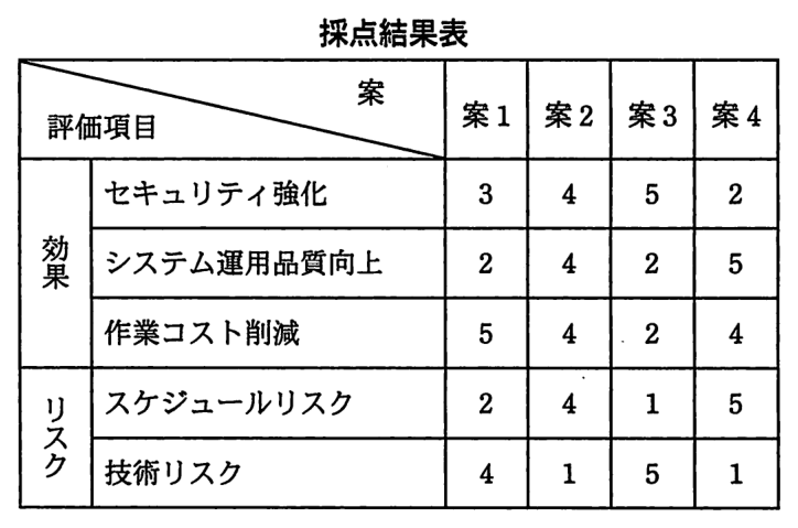採点結果表。案1〜案4の順に，効果のセキュリティ強化は 3，4，5，2，システム運用品質向上は 2，4，2，5，作業コスト削減は 5，4，2，4。リスクのスケジュールリスクは 2，4，1，5，技術リスクは 4，1，5，1。