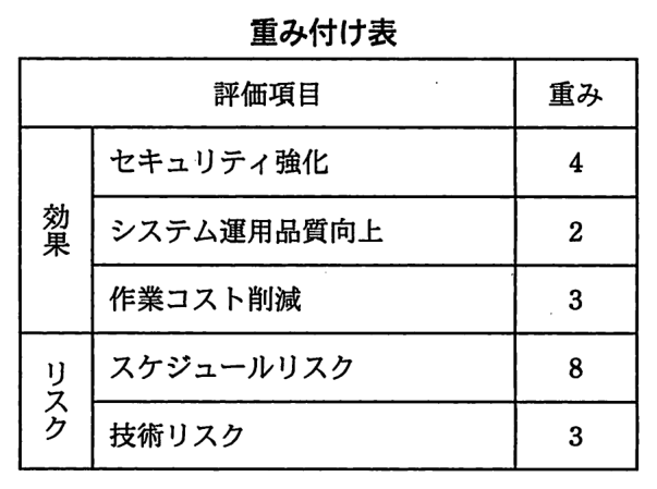 重み付け表。効果のセキュリティ強化の重みは 4，システム運用品質向上は 2，作業コスト削減は 3。リスクのスケジュールリスクは 8，技術リスクは 3。