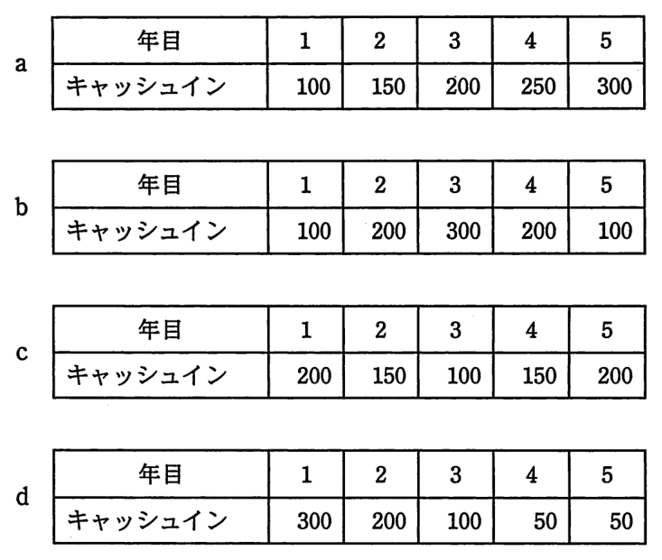 シナリオごとの 1〜5 年目のキャッシュイン。a：100，150，200，250，300。b：100，200，300，200，100。c：200，150，100，150，200。d：300，200，100，50，50。