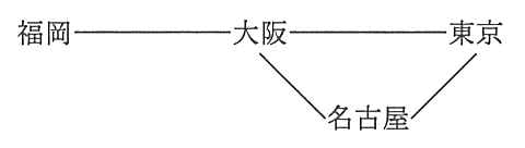 回線網。福岡と大阪，大阪と東京，大阪と名古屋，名古屋と東京がそれぞれ回線で結ばれている。