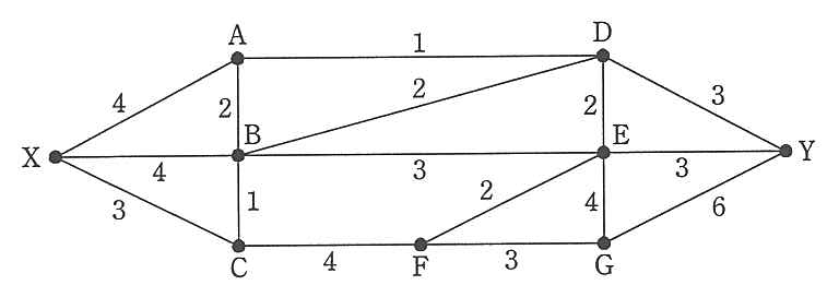 地点 X，A，B，C，D，E，F，G，Y を結ぶネットワーク図。各辺の数字は論理回線の多重度。X−A：4，X−B：4，X−C：3，A−B：2，A−D：1，B−D：2，B−E：3，B−C：1，C−F：4，F−E：2，F−G：3，D−E：2，E−G：4，D−Y：3，E−Y：3，G−Y：6。