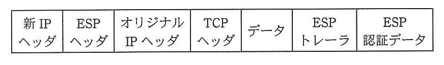 IPv4 における IPsec（ESP トンネルモード）のデータ形式。先頭から順に，新 IP ヘッダ，ESP ヘッダ，オリジナル IP ヘッダ，TCP ヘッダ，データ，ESP トレーラ，ESP 認証データ。