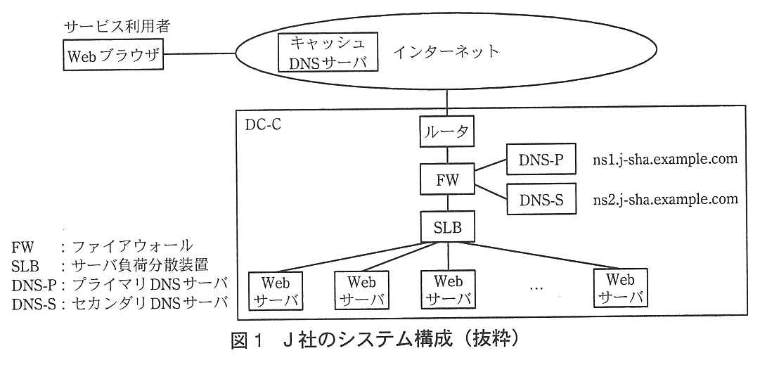 サービス利用者の Web ブラウザがインターネットにつながる。インターネットの中にキャッシュ DNS サーバがある。インターネットから DC-C のルータにつながり，ルータの下に FW がある。FW には DNS-P（ns1.j-sha.example.com）と DNS-S（ns2.j-sha.example.com）がつながる。FW の下に SLB があり，SLB の下に複数台の Web サーバがつながる。凡例：FW：ファイアウォール，SLB：サーバ負荷分散装置，DNS-P：プライマリ DNS サーバ，DNS-S：セカンダリ DNS サーバ。