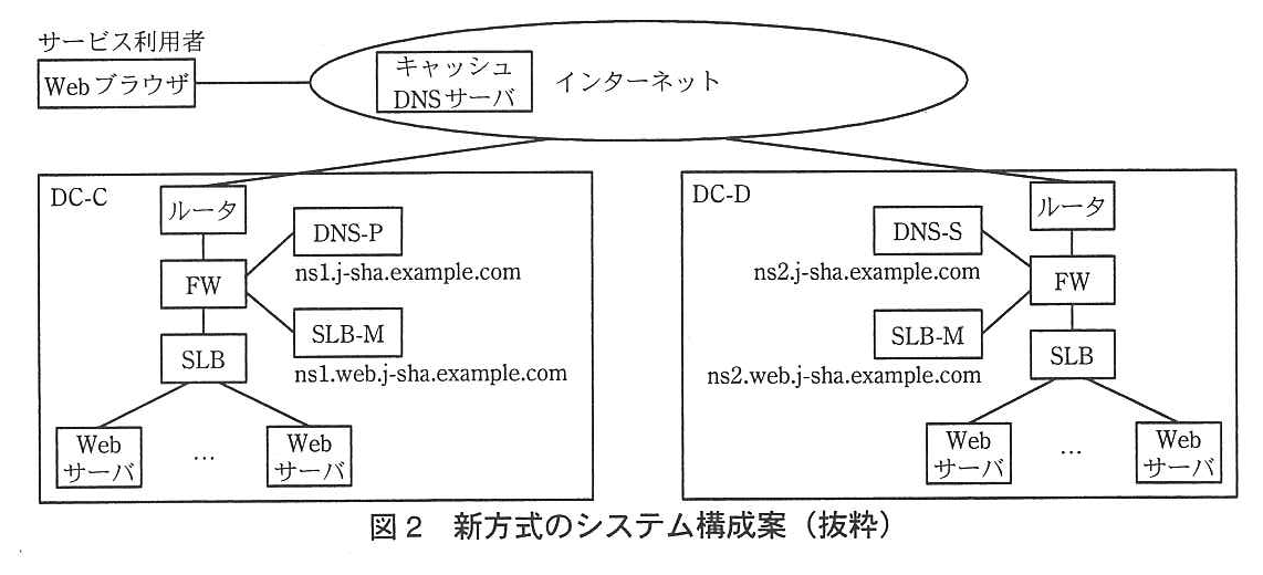 サービス利用者の Web ブラウザがインターネットにつながる。インターネットの中にキャッシュ DNS サーバがある。インターネットから DC-C と DC-D のそれぞれのルータにつながる。DC-C：ルータの下に FW があり，FW には DNS-P（ns1.j-sha.example.com）と SLB-M（ns1.web.j-sha.example.com）がつながる。FW の下に SLB があり，SLB の下に複数台の Web サーバがつながる。DC-D：ルータの下に FW があり，FW には DNS-S（ns2.j-sha.example.com）と SLB-M（ns2.web.j-sha.example.com）がつながる。FW の下に SLB があり，SLB の下に複数台の Web サーバがつながる。