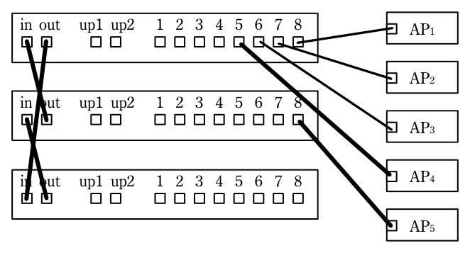 図2を完成させたもの。3台の L2SW がスタック専用ポートでリング状に接続されている（上段の out と中段の in，中段の out と下段の in，下段の out と上段の in）。上段の L2SW のポート 8 に AP1，ポート 7 に AP2，ポート 6 に AP3 が接続され，太線で書き加えた AP4 が上段のポート 5 に，AP5 が中段の L2SW のポート 8 に接続されている。