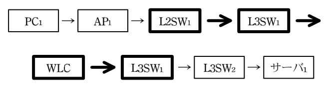モード B のデータ用通信の流れ。PC1 → AP1 → L2SW1 → L3SW1 → WLC → L3SW1 → L3SW2 → サーバ1。省略されていた L2SW1 → L3SW1 → WLC → L3SW1 の部分が太枠・太矢印で示されている。