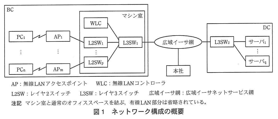 BC の中に PC1〜PCn と AP1〜APm があり，PC1 は AP1 に，PCn は APm に無線で接続する。BC の中のマシン室に WLC，L2SW1〜L2SWp，L3SW1 がある。AP1 は L2SW1 に，APm は L2SWp に有線で接続する。WLC と L2SW1〜L2SWp は L3SW1 につながる。L3SW1 は広域イーサ網につながる。広域イーサ網には本社と DC がつながる。DC の中では L3SW2 が広域イーサ網につながり，L3SW2 にサーバ1〜サーバq がつながる。凡例：AP：無線 LAN アクセスポイント，WLC：無線 LAN コントローラ，L2SW：レイヤ2スイッチ，L3SW：レイヤ3スイッチ，広域イーサ網：広域イーサネットサービス網。注記 マシン室と通常のオフィススペースを結ぶ，有線 LAN 部分は省略されている。
