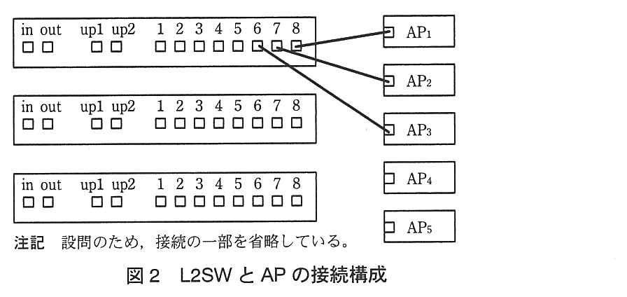 L2SW が3台，上下に重ねて描かれている。各 L2SW には，左から in，out のポート，up1，up2 のポート，1〜8 のポートがある。右側に AP1〜AP5 が縦に並ぶ。上段の L2SW のポート 8 が AP1 に，ポート 7 が AP2 に，ポート 6 が AP3 に接続されている。AP4 と AP5 は接続されていない。L2SW 同士のスタック接続（in，out のポート間）は描かれていない。注記 設問のため，接続の一部を省略している。