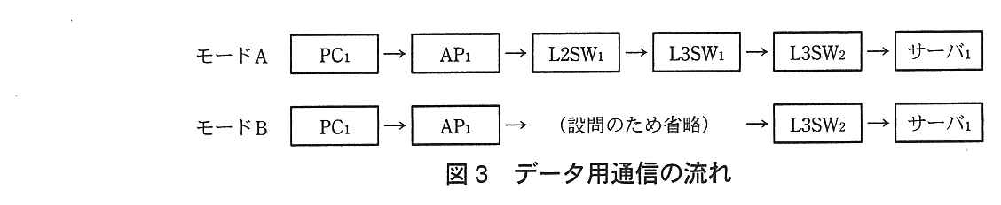 モード A：PC1 → AP1 → L2SW1 → L3SW1 → L3SW2 → サーバ1。モード B：PC1 → AP1 →（設問のため省略）→ L3SW2 → サーバ1。