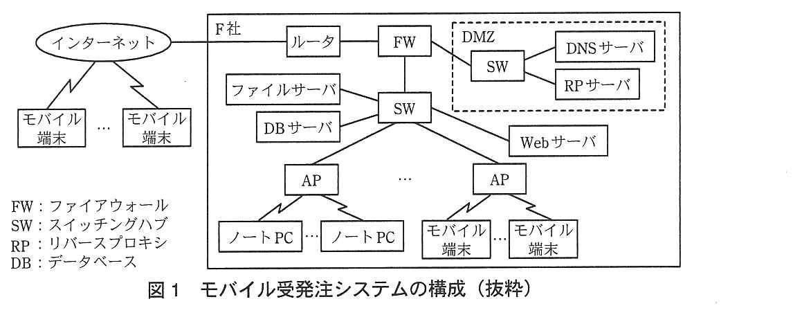 社外のモバイル端末（複数台）は，無線でインターネットにつながる。インターネットは F 社のルータにつながり，ルータの先に FW がある。FW には DMZ の SW と，社内の SW がつながる。DMZ の SW には DNS サーバと RP サーバがつながる。社内の SW にはファイルサーバ，DB サーバ，Web サーバと，複数台の AP がつながる。AP には，ノート PC（複数台）やモバイル端末（複数台）が無線で接続する。凡例：FW：ファイアウォール，SW：スイッチングハブ，RP：リバースプロキシ，DB：データベース。