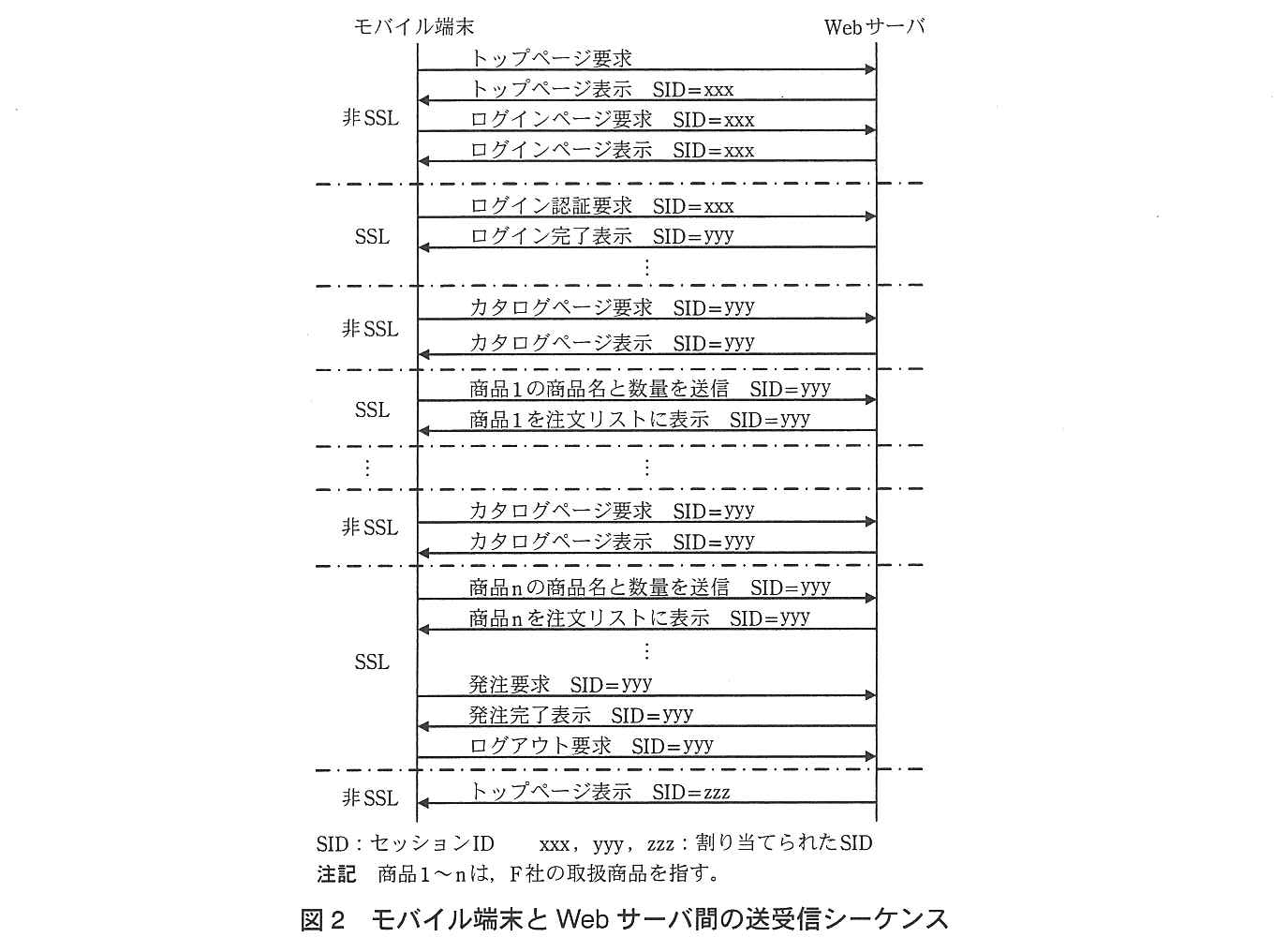 モバイル端末と Web サーバの間のシーケンス。上から順に次のとおり。非 SSL：トップページ要求（モバイル端末→Web サーバ），トップページ表示 SID=xxx（Web サーバ→モバイル端末），ログインページ要求 SID=xxx（→），ログインページ表示 SID=xxx（←）。SSL：ログイン認証要求 SID=xxx（→），ログイン完了表示 SID=yyy（←），（中略）。非 SSL：カタログページ要求 SID=yyy（→），カタログページ表示 SID=yyy（←）。SSL：商品1の商品名と数量を送信 SID=yyy（→），商品1を注文リストに表示 SID=yyy（←）。（中略）。非 SSL：カタログページ要求 SID=yyy（→），カタログページ表示 SID=yyy（←）。SSL：商品nの商品名と数量を送信 SID=yyy（→），商品nを注文リストに表示 SID=yyy（←），（中略），発注要求 SID=yyy（→），発注完了表示 SID=yyy（←），ログアウト要求 SID=yyy（→）。非 SSL：トップページ表示 SID=zzz（←）。凡例：SID：セッション ID，xxx，yyy，zzz：割り当てられた SID。注記 商品1〜nは，F 社の取扱商品を指す。
