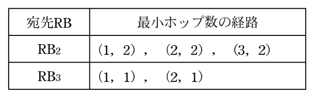 解答例の表。列は宛先RB と最小ホップ数の経路。RB<sub>2</sub> の行は (1，2)，(2，2)，(3，2)，RB<sub>3</sub> の行は (1，1)，(2，1)。